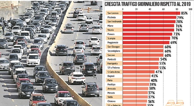 Covid e caos trasporti, tutti in auto: a Napoli traffico aumentato del 50%
