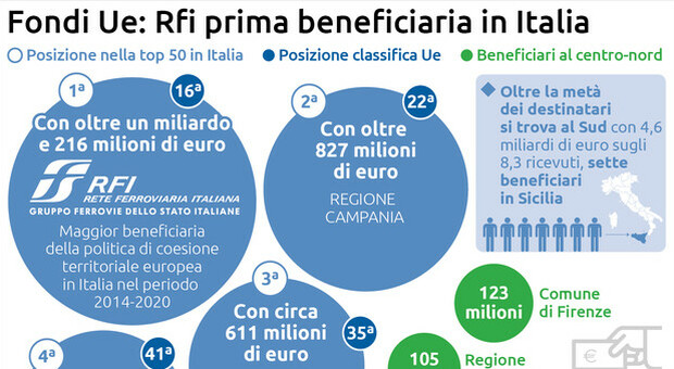 Sono al Sud i maggiori beneficiari italiani dei fondi di coesione