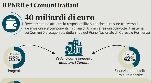 Pnrr, corsa ai fondi non spesi. La sfida di Roma e Milano: «Fate investire a noi i soldi a rischio»