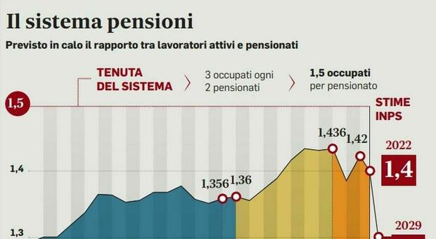 https://statics.cedscdn.it/photos/MED/84/53/8438453_7633327_15072341_pensioni.jpg