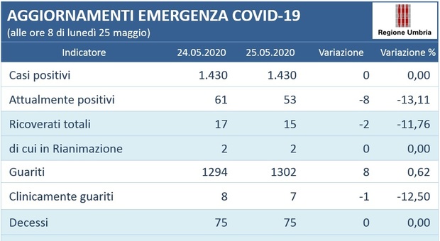 Coronavirus, in Umbria altre 24 ore a contagi zero