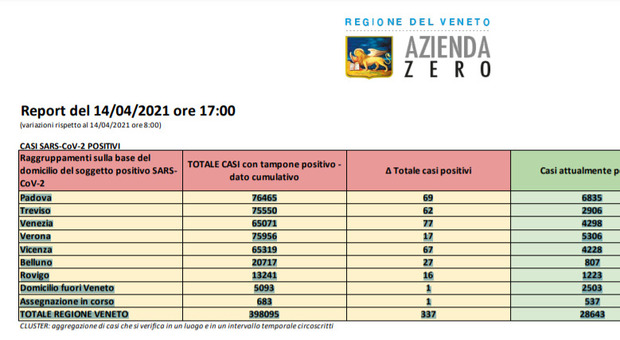 Coronavirus in Veneto, 337 nuovi casi e drastico calo dei morti (7) nella giornata Il bollettino