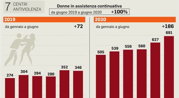 Roma, donne aggredite in casa, due violenze al giorno: c’è l’effetto quarantena