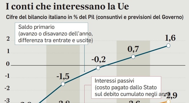 Patti di stabilità, piano sostenibile per l’Italia: la stretta evitata fino al 2027