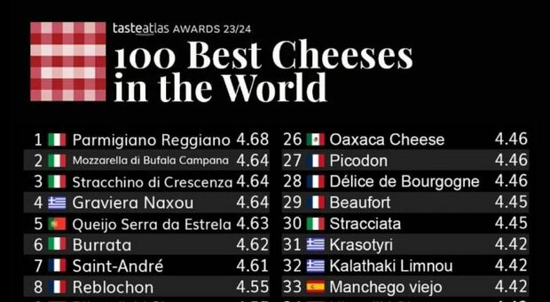Il Parmigiano Reggiano è il miglior formaggio al mondo: l'Italia batte la Francia (anche con la mozzarella): la classifica di Taste Atlas