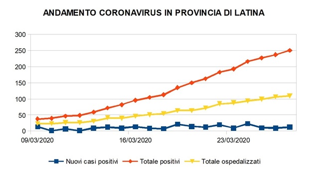 Coronavirus, 14 nuovi casi in provincia di Latina. Morte due donne, di Aprilia e di Minturno