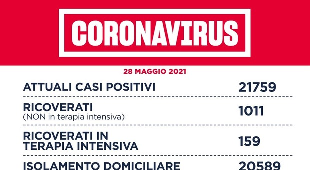 Covid Lazio, bollettino 28 maggio: 296 contagi (202 a Roma) e 11 morti. Il 45% della popolazione è stata vaccinata