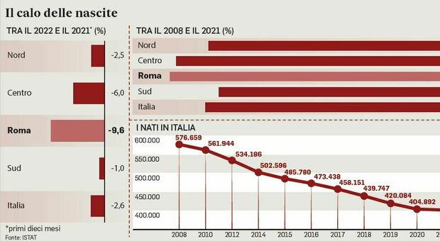 Roma è la capitale delle culle vuote: nati in calo del 10%. I dati Istat del 2022: declino da record