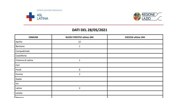 Covid, bollettino oggi 28 maggio, a Latina 30 nuovi casi (+2)