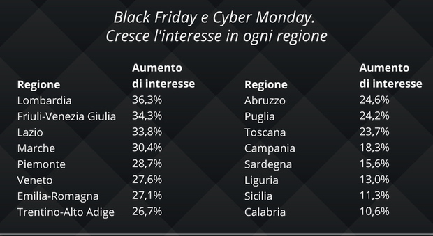 'Black Friday' e 'Cyber Monday', così cambiano gli acquisti online degli italiani