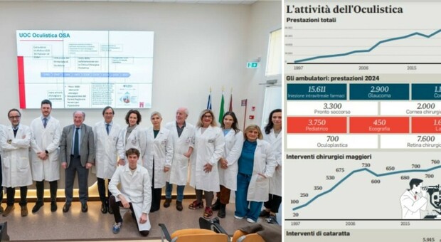Oculistica da record: 90mila prestazioni in un anno all'ospedale Sant'Antonio