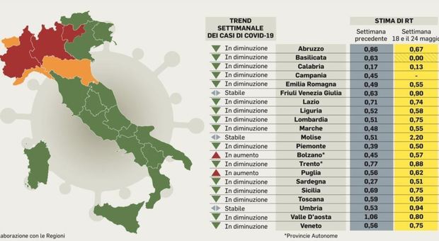 Ecco le pagelle delle Regioni: contagi ancora alti in Lombardia