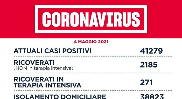Covid Lazio, bollettino oggi 4 maggio: 803 nuovi casi positivi (458 a Roma) e 36 morti