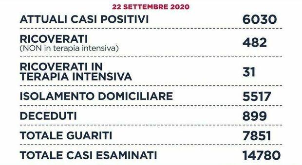 Covid Lazio, il bollettino di oggi: 238 nuovi casi, è il dato più alto di sempre. A Roma 191 contagi, 4 i morti