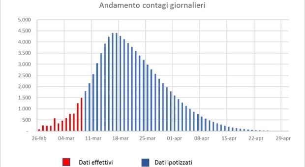 Coronavirus, in Italia 92.000 casi a fine aprile: ecco le ultime stime tecniche
