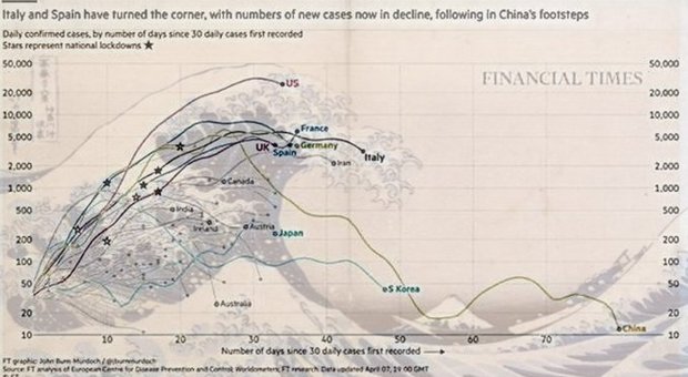 Coronavirus, la pandemia come "La grande onda" di Hokusai