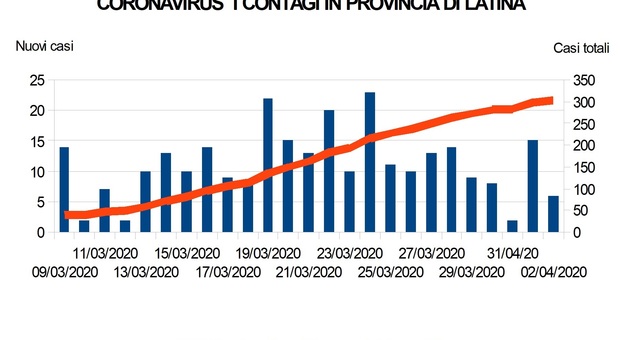 Coronavirus, contagi in calo a Latina: 6 nuovi positivi, il dato più basso dal 12 marzo