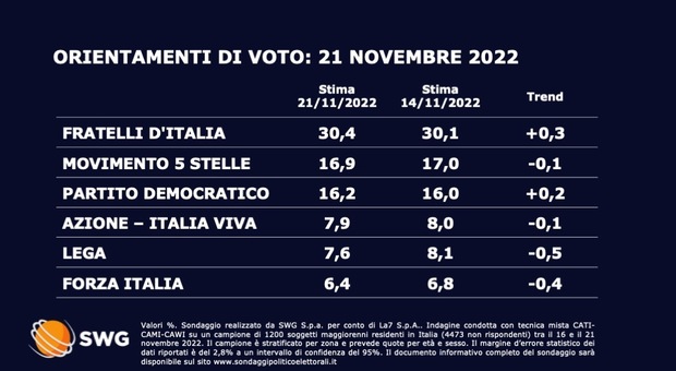 Sondaggi politici, Renzi e Calenda sorpassano la Lega: Terzo polo quarto partito. FdI sempre avanti a M5s e Pd. I dati Swg