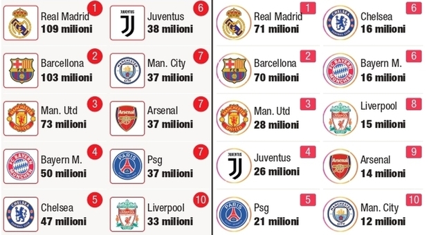 Social Network e calcio, la Serie A maglia nera: solo la Juve nella top ten dei club d'Europa.