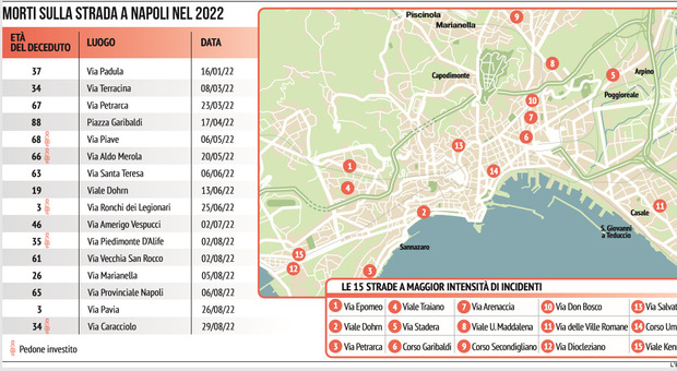 Napoli, record di incidenti stradali: sei vittime solo ad agosto, ecco le strade più pericolose