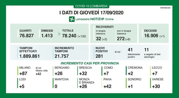Coronavirus in Lombardia, 281 nuovi casi positivi e un decesso nelle ultime 24 ore
