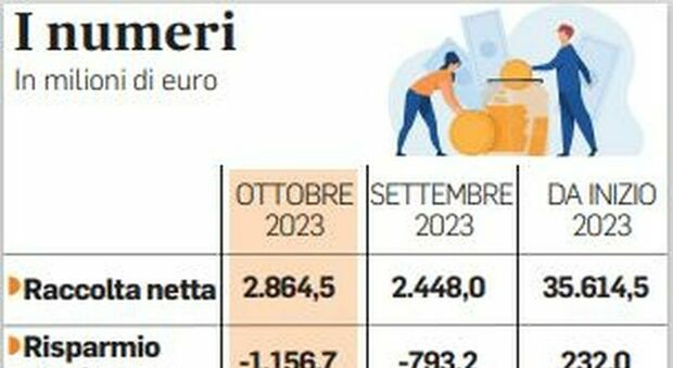 Nel 2023 crescono i clienti: raccolta a 35,6 miliardi di euro