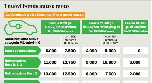 Nuovi incentivi auto elettriche, bonus di 2.000 euro per le vetture usate: ecco chi può richiederlo