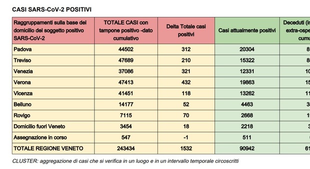 Coronavirus in Veneto, il bollettino di oggi: 1.532 nuovi contagi rispetto al report di ieri sera, ancora 31 vittime