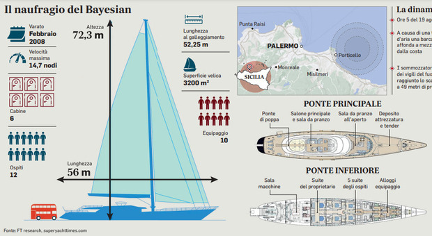 Bayesian, i dubbi sul capitano: perché non è stato l'ultimo a lasciare la nave e cosa non ha funzionato nei comandi