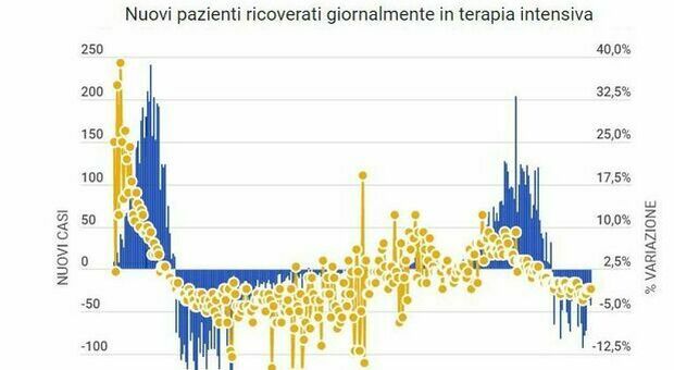 Bollettino, 10.872 nuovi contagi e 415 morti (ieri 352). Veneto primo per numero di casi
