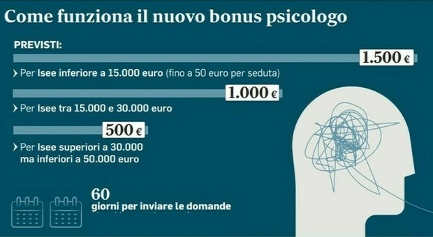 Bonus psicologo, domande dal 18 marzo: contributo fino a 1.500 euro in base all'Isee. Requisiti e importi