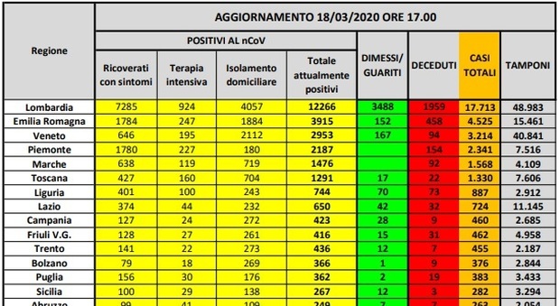 Coronavirus Italia, mappa contagio: 1.147 casi in più in tre regioni. Il 42,1% in isolamento domiciliare