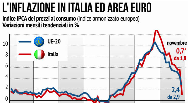 Inflazione crolla a novembre, prezzi scesi al livello più basso da marzo 2021. In Italia caro-vita allo 0,8%
