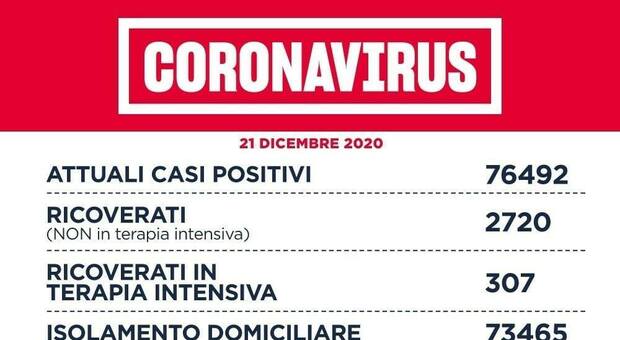Covid Lazio, bollettino di oggi 21 dicembre 2020: 1.205 casi (500 a Roma) e 42 morti
