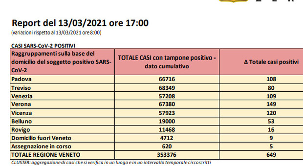 Covid in Veneto, 649 casi e una vittima nella giornata, i positivi in costante aumento: sono 34.416