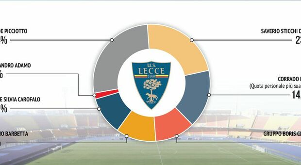 Lecce global, la nuova struttura societaria del club giallorosso