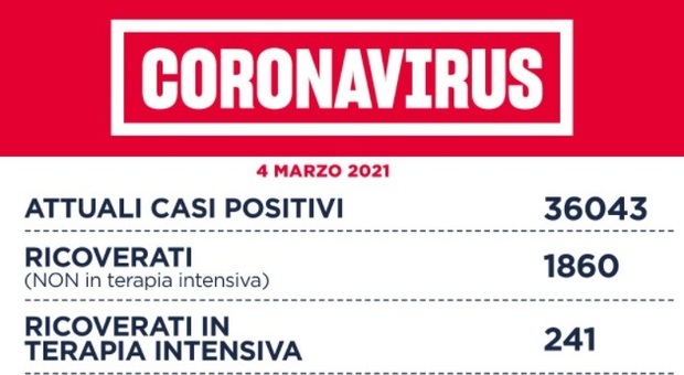 Bollettino Lazio Covid oggi 4 marzo, 1.702 casi positivi (+182), 22 morti (-13). Rt a 0,98: aumentano i focolai
