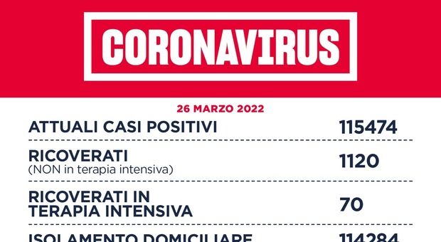 Covid Lazio, il bollettino di oggi 26 marzo: 8.445 casi (4.268 a Roma) e 12 morti