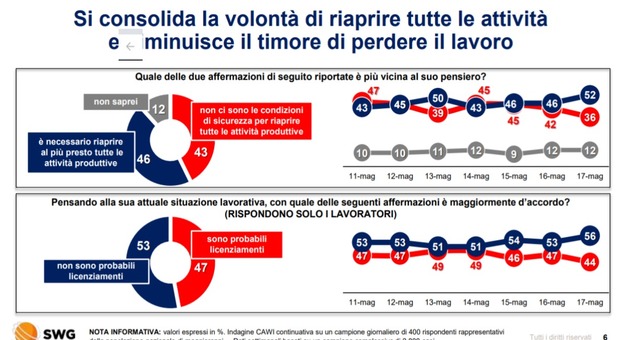 Sondaggi, il Decreto Rilancio piace al 52% degli italiani ma uno su tre lo boccia