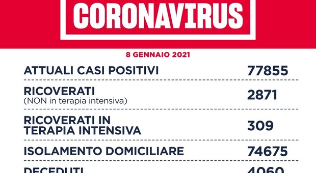 Coronavirus nel Lazio, il bollettino di venerdì 8 gennaio: 45 morti e 1.613 nuovi positivi, quasi 800 a Roma