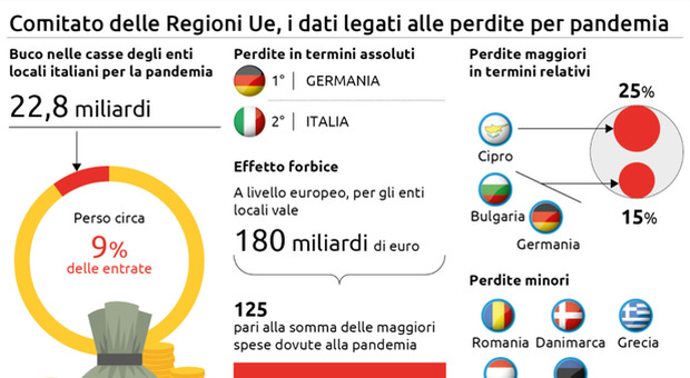 Gli enti locali italiani rischiano 23 miliardi di buco