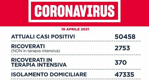 Covid nel Lazio, il bollettino di lunedì 19 aprile. 38 morti e 950 casi in più, 526 a Roma