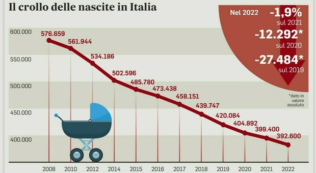 Nuovo record al ribasso per le nascite in Italia, scende il numero medio di figli per donna (1,20)