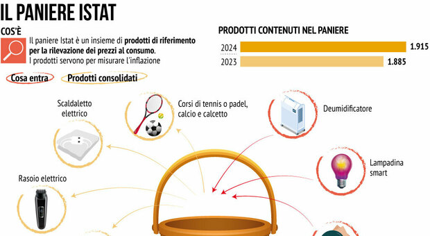 I consumi degli italiani: dal deumidificatore al padel, ecco il nuovo paniere dei prezzi