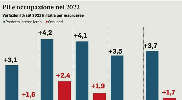 Crescita, il Centro accelera: l’Istat conferma lo sprint di Lazio, Marche, Toscana e Umbria. Il Pil al +4,1% traina il Paese