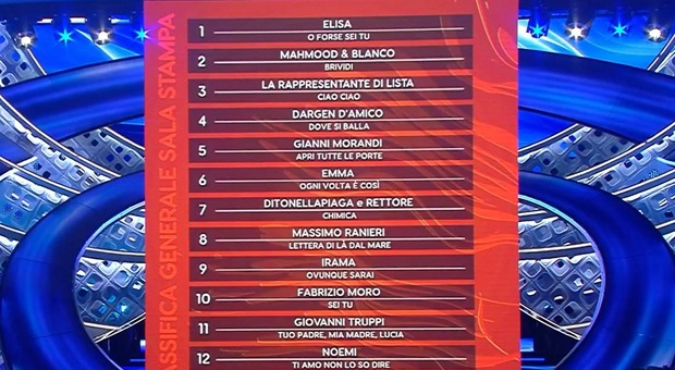 Sanremo 2022, la classifica generale con tutti i cantanti dopo le prima due serate del Festival