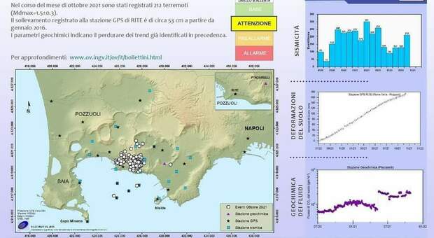 Campi Flegrei, ad ottobre registrati 212 terremoti. L'osservatorio Vesuviano: " 85% di bassa intensità "