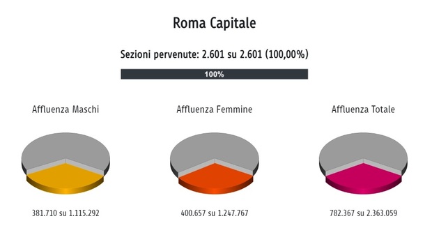 A Roma crolla l'affluenza, alle urne solo un elettore su tre. Record negativo a Tor Bella, più votanti al Salario