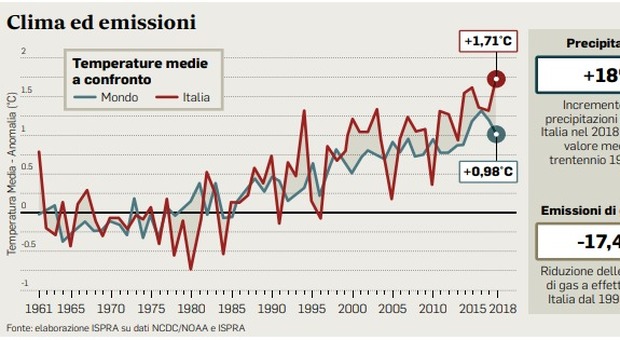 Clima, in Italia temperature anomale: penalizzati dal Mediterraneo
