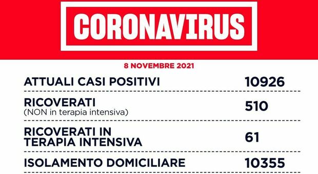 Bollettino Lazio di oggi, lunedì 8 novembre 2021: 449 contagi (212 a Roma), 12 i morti